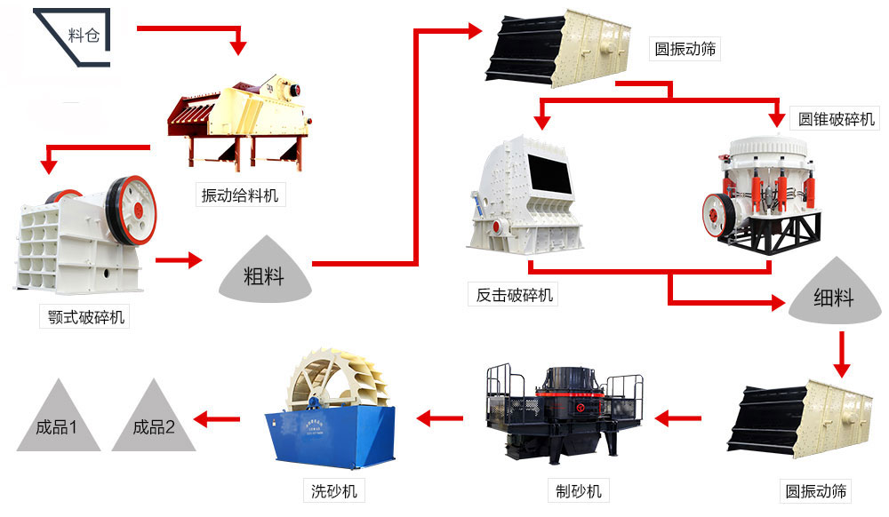 機(jī)制砂生產(chǎn)線(xiàn)流程參考