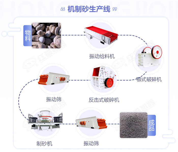 江西嚴(yán)格規(guī)范機(jī)制砂生產(chǎn)規(guī)模,年產(chǎn)50萬噸的砂石生產(chǎn)線如何配置設(shè)備？
